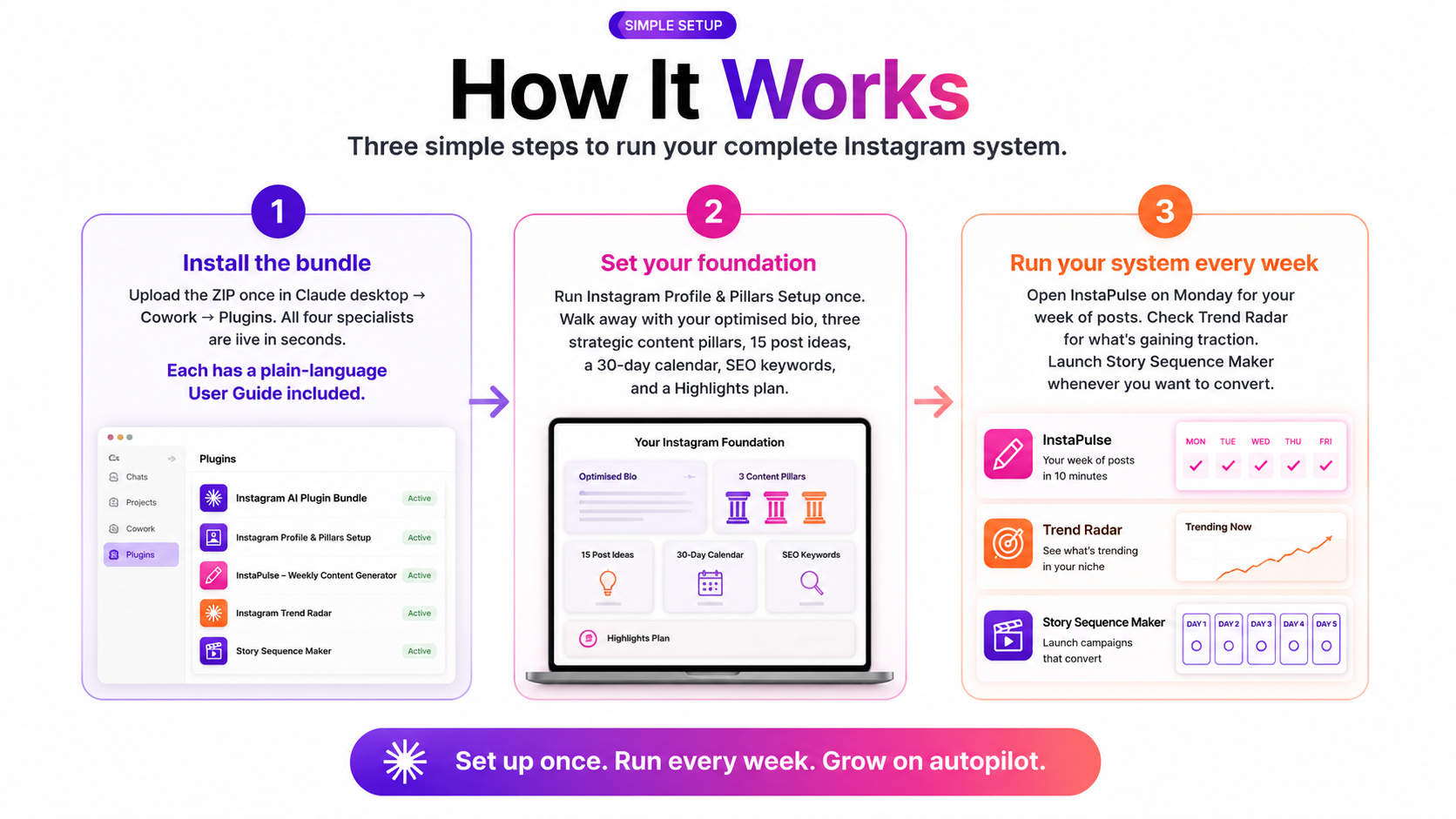How it works — three simple steps to run your complete Instagram system inside Claude